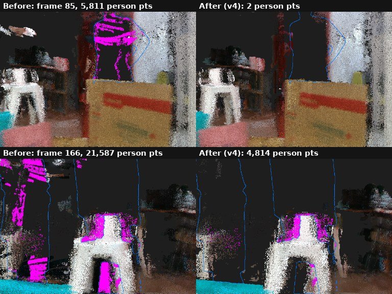 Point-cloud renders: before, magenta person points visible; after, almost none